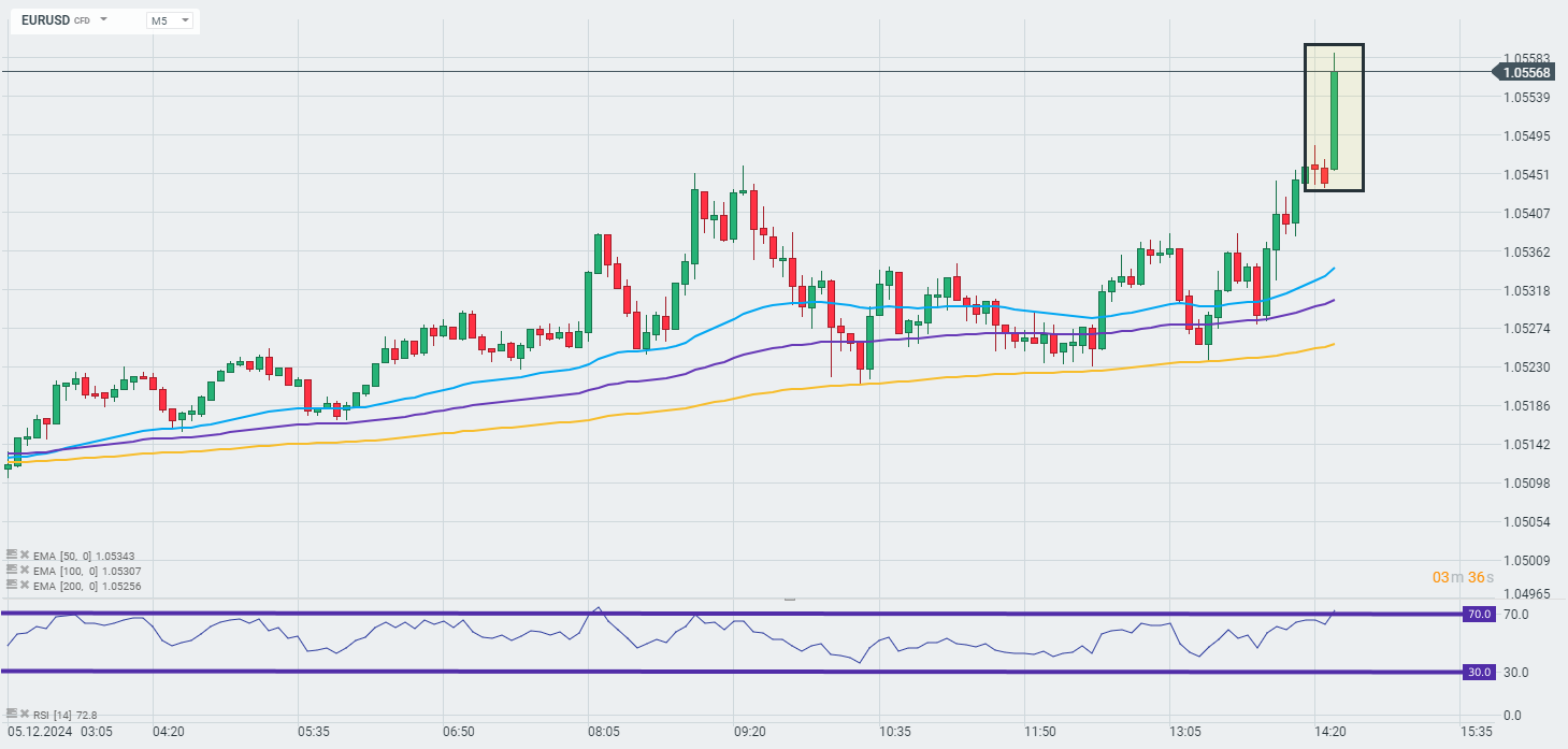 EURUSD Prognose im 5 Minuten Chart